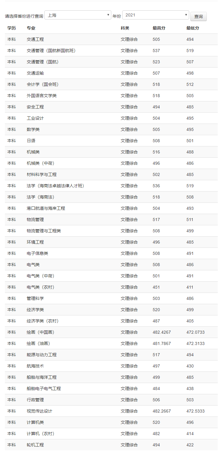 上海海事大学－2021年招生分数线